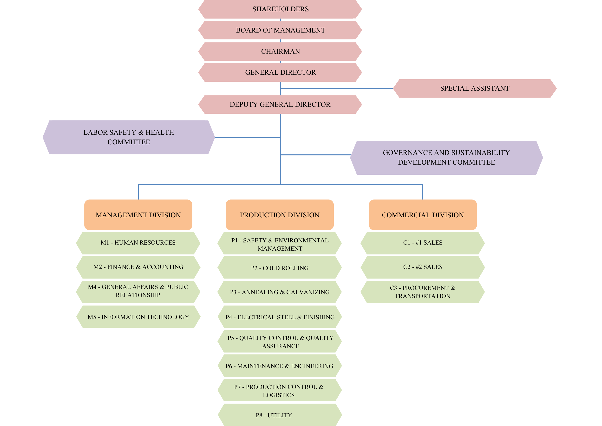 Organization Chart